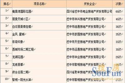 快訊|巴中市房地產(chǎn)行業(yè)9月樓盤(pán)銷售前十排行榜_房產(chǎn)資訊-巴中搜房網(wǎng)